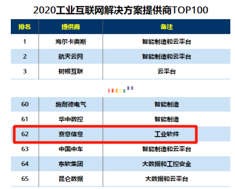 入选2020工业互联网解决方案提供商TOP100、2020推动中国数字化转型TOP100
