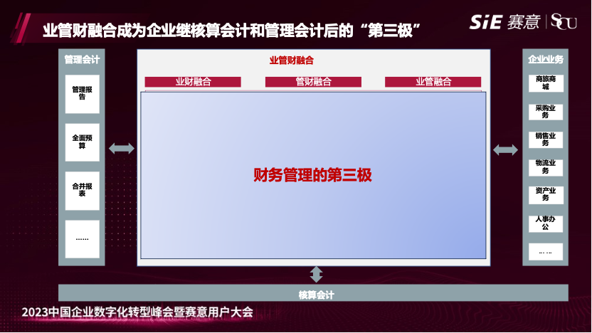 立即博业财亮相2023年立即博用户大会，发布业管财融合方案，打造企业财务管理“第三极”